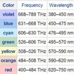 wave length dispersive spectrum colors